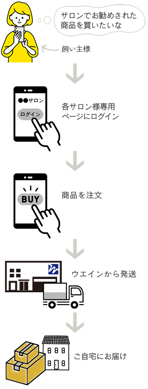 物販システムの流れ