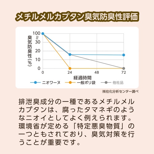 防臭袋ニオワーヌ　ねこ用　１００枚入