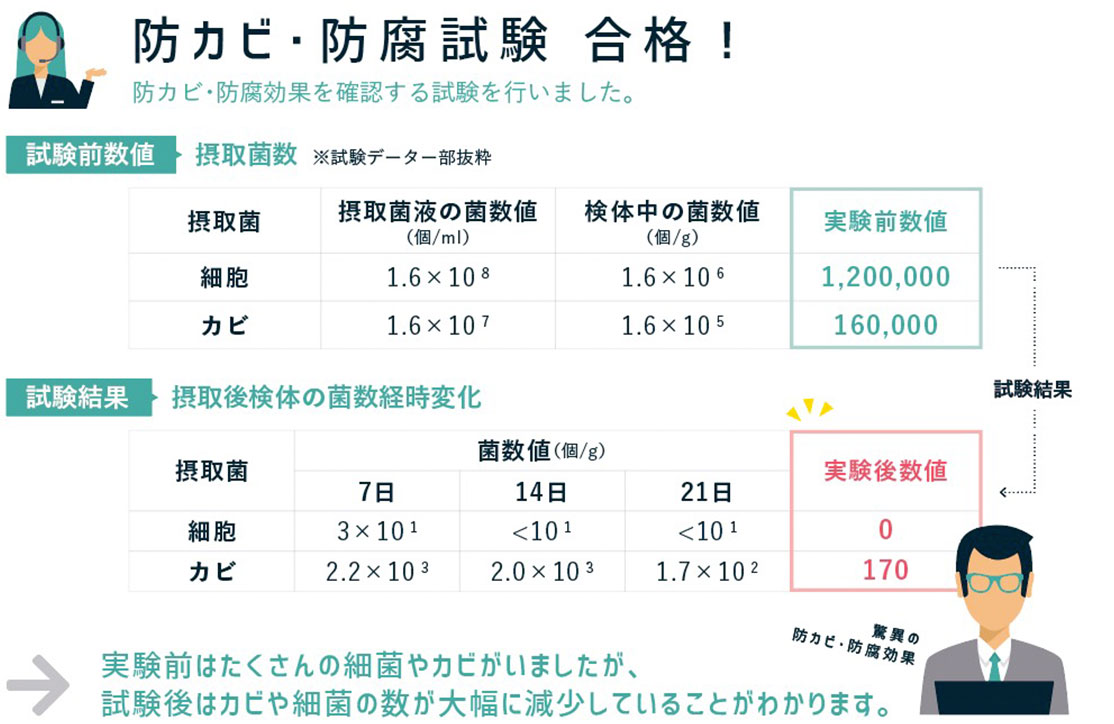 防カビ・防腐試験合格