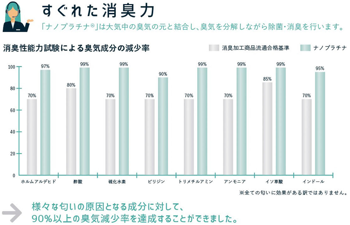 すぐれた消臭力