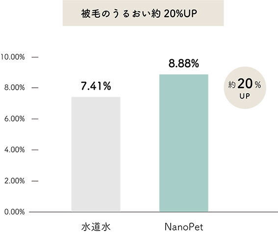 被毛のうるおい