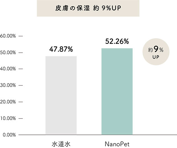 皮膚の保湿